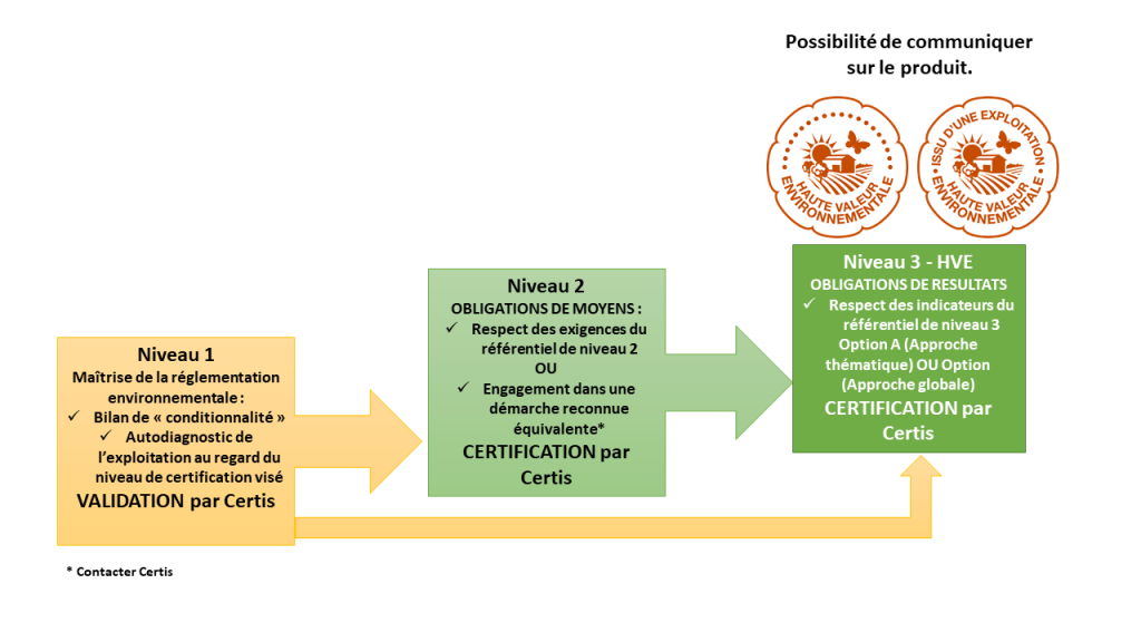 Les trois niveaux de certification schématisés par l’organisme de certification Certis.
